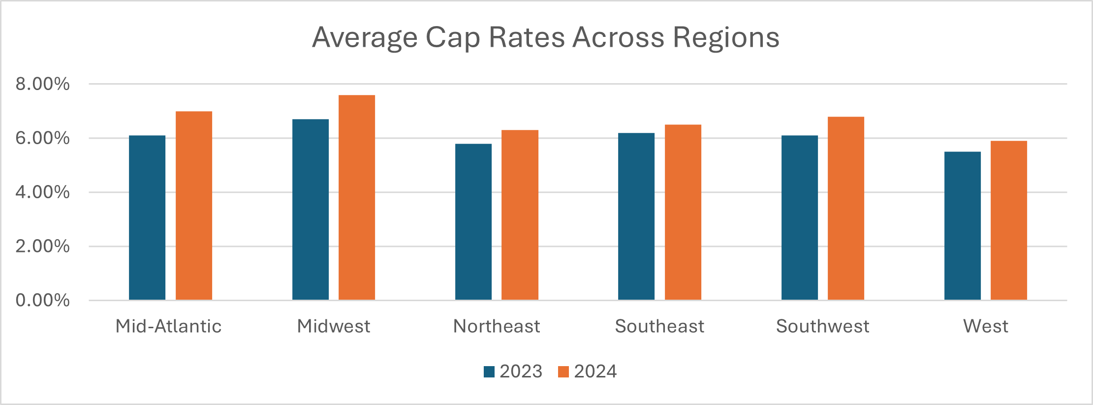 graph og average cap rates across regions