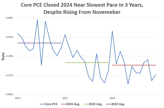 Core PCE Closed 2024