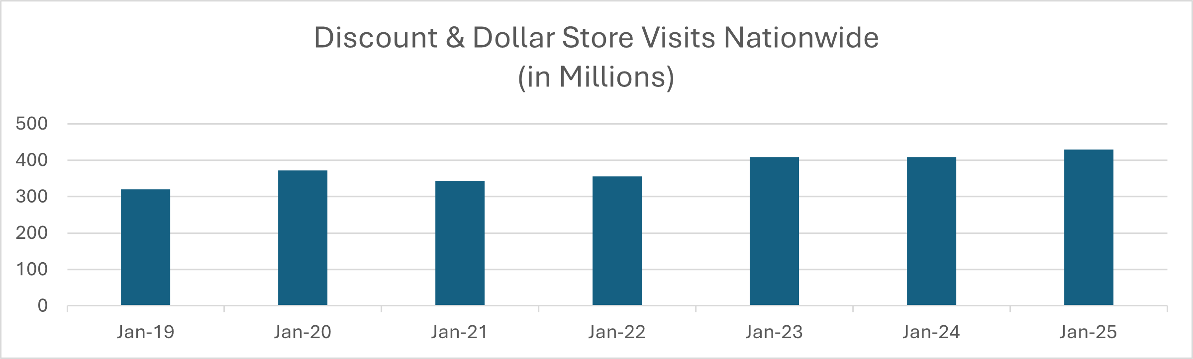 Discount & Dollar Store Visits Nationwide 2019 to 2025