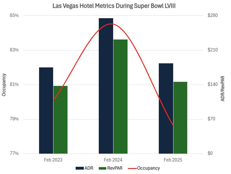 Graph of Las Vegas Metrics during Super Bowl LVIII 