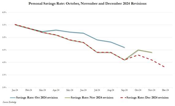 Personal Savings Rate