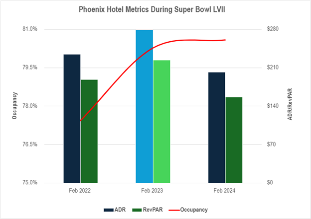 Graph of Super Bowl Metrics during Super Bowl LVII