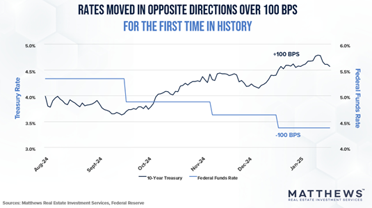 Treasury vs Federal Funds Rate