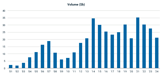 Net Lease Retail Sales Volume