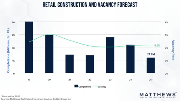 Retail Construction and Vacancy Forecast