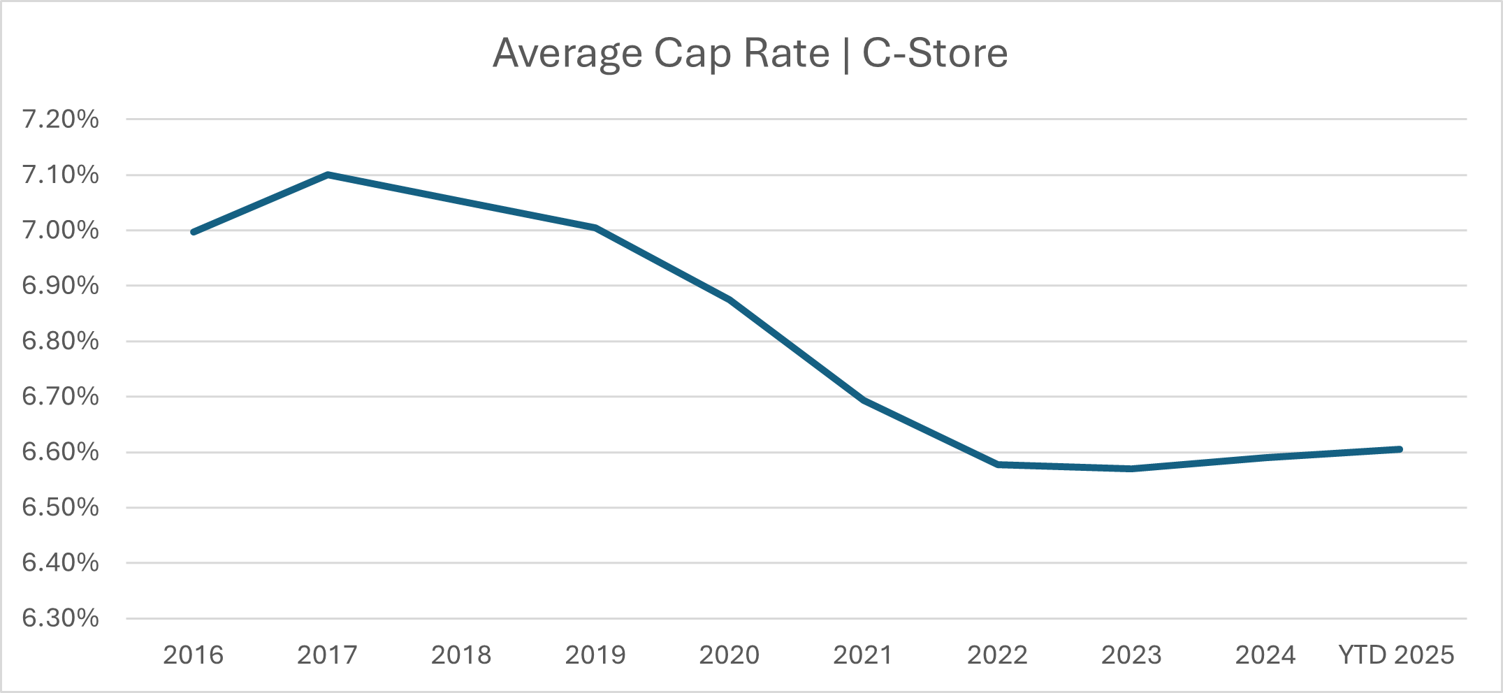 Graph of cap rate average for c-stores 2016 to 2024