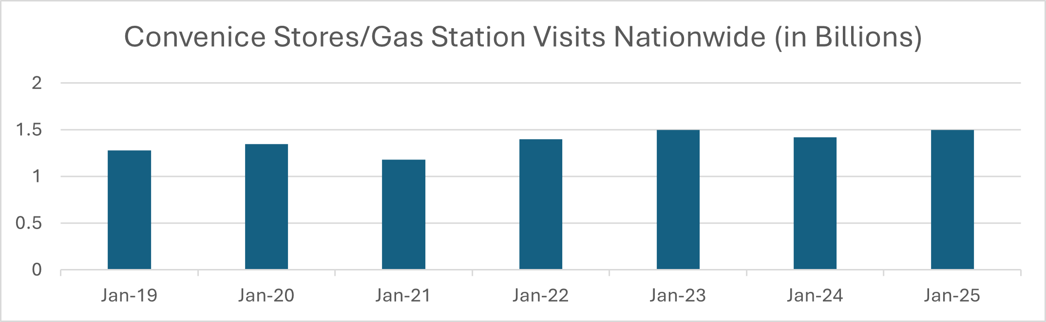 C-Store & Gas Station Visits