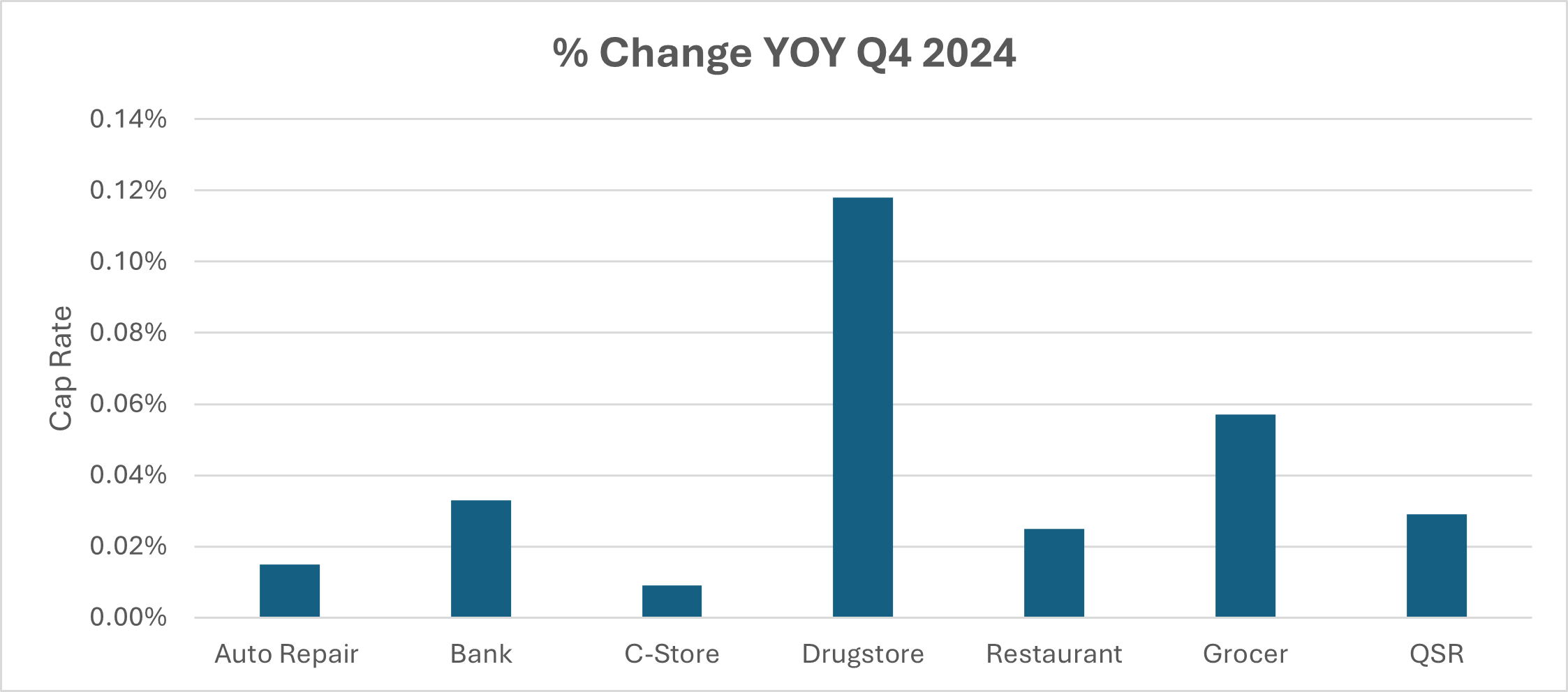 Graph of % change YOY Q4 2024 Cap Rates across retail types