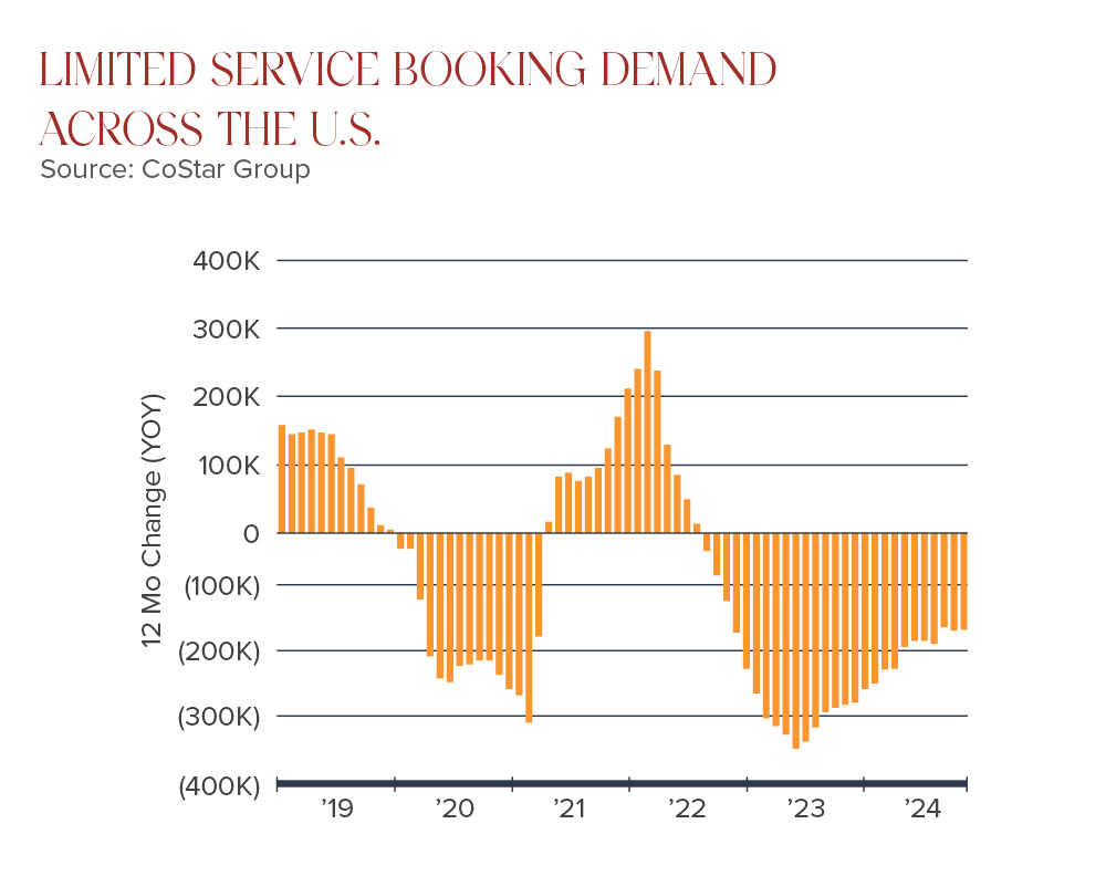 Hospitality classes, graph of limited service booking demand