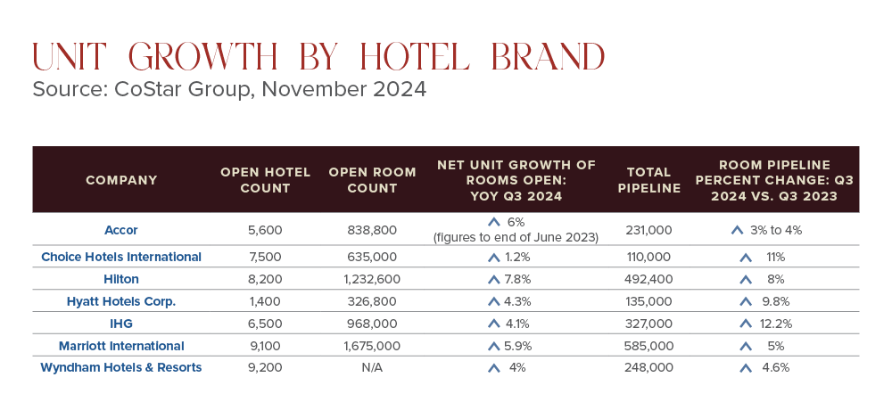 Hospitality classes, unit growth by hotel brand chart