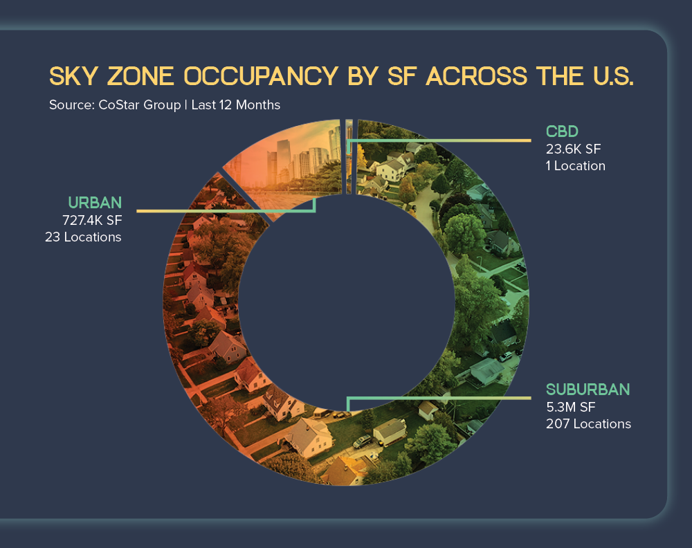 Sky Zone occupancy graph for the shopping center comeback article