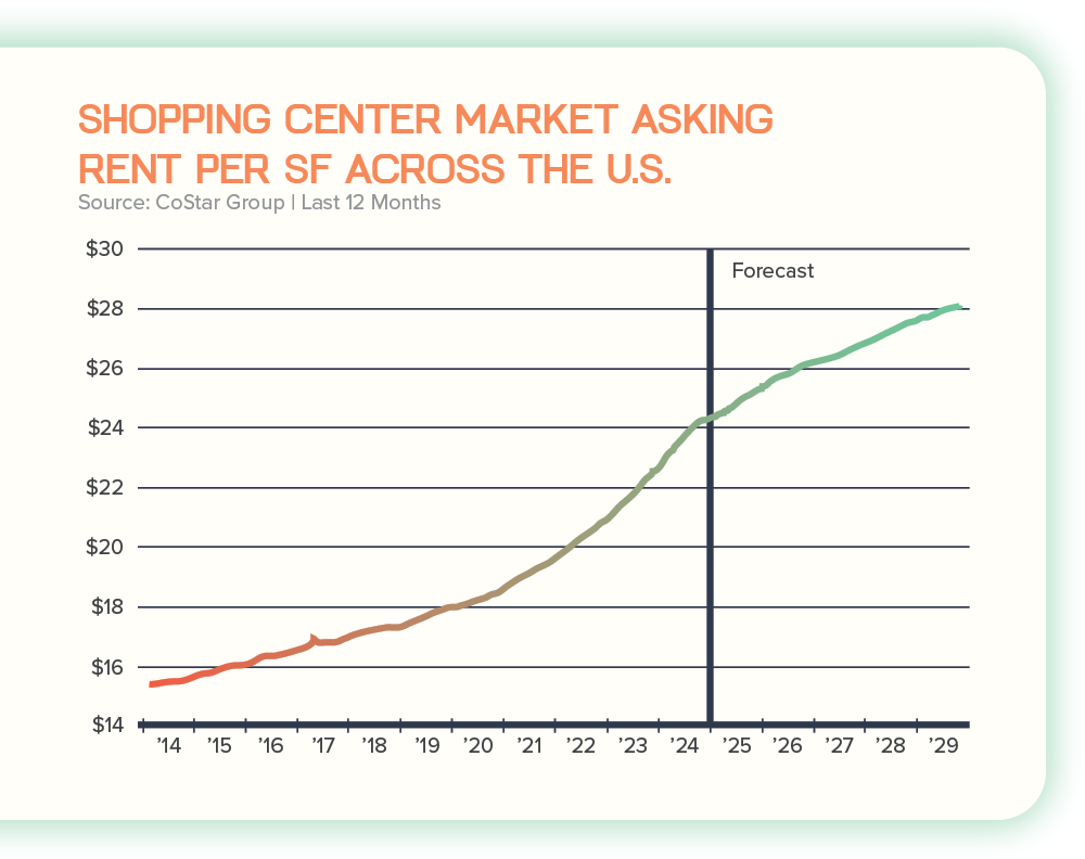 Graph of Shopping Center Market Asking Rent for shopping center article